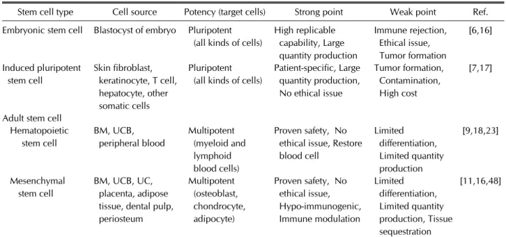 Table 1. Types and characteristics of stem cells