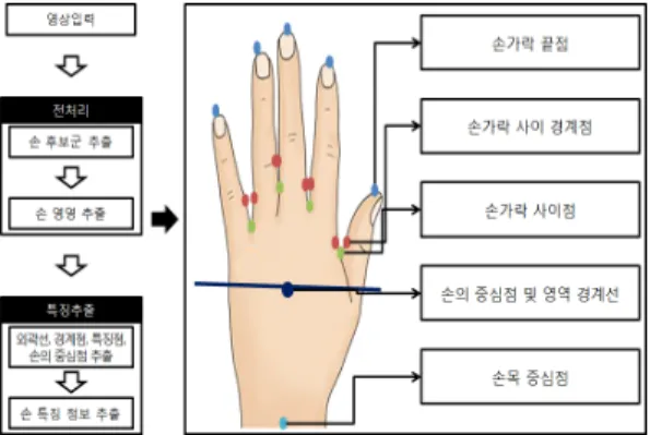 Fig. 2. Whole process of the algorithm
