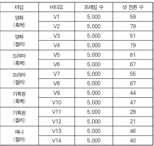 Table 2. The number of detected cuts for the tested videos
