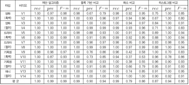 Table 3. The performance evaluation of the tested videos