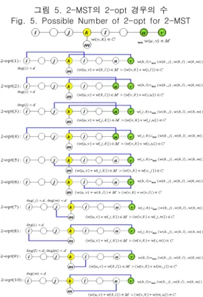 그림  6.  d-MST  (  ≥  )의  2-opt  경우의  수 Fig.  6.  Possible  Number  of  2-opt  for  d-MST  (  ≥  )