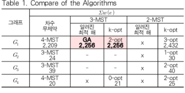 Table 1. Compare of the Algorithms