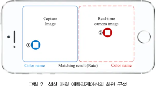 그림 3. 색상 매칭 애플리케이션의 매칭 알고리즘 흐름 Fig. 3. Matching algorithm flow of color matching application