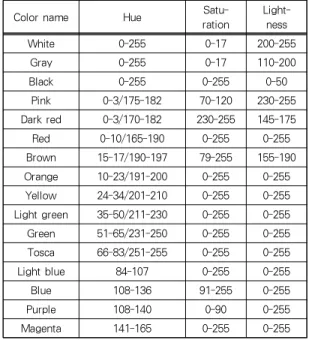 그림 4. 색상 유사도 매칭 결과를 구하기 위한 슈도코드 Fig. 4. Pseudocode for getting color matching result