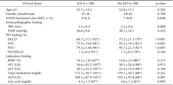 Table 2. The comparison of the patients with ILD and those without