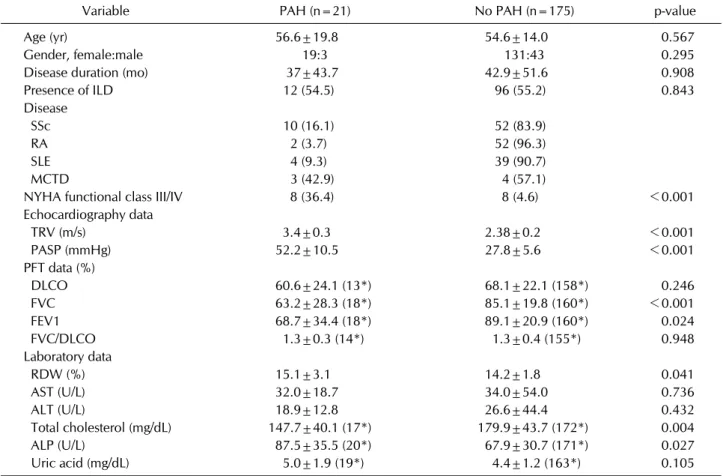 Table 4. The clinical characteristics in the patients with PAH