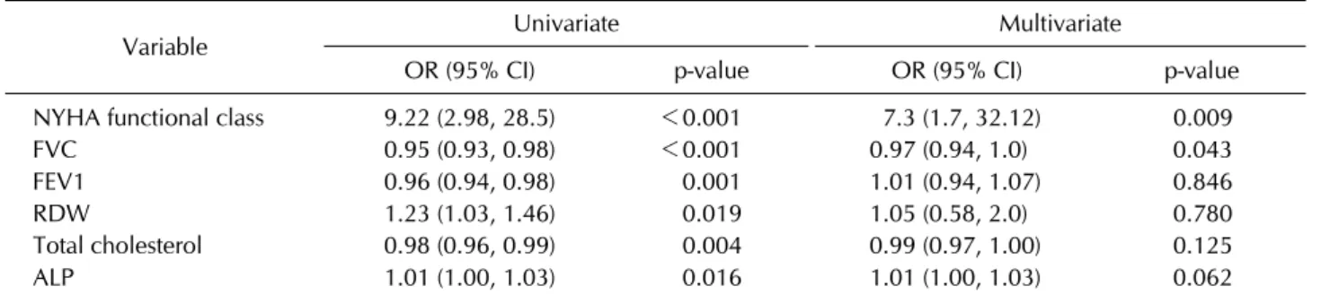 Table 5. The logistic regression analysis for PAH in connective tissue disease