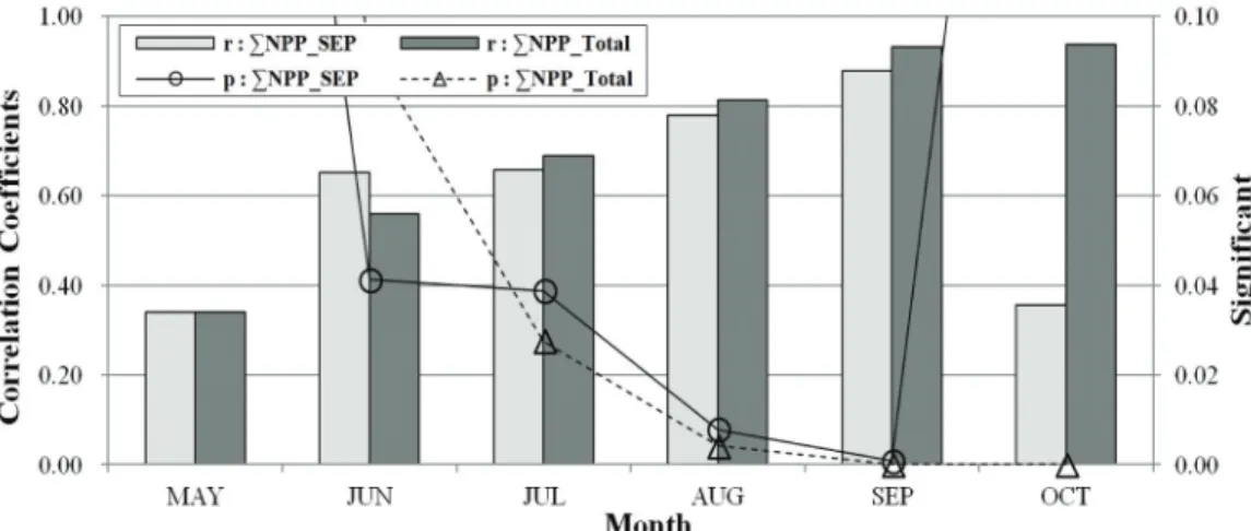 Fig. 8.  Correlation coefficient and significant between monthly NPP and rice yield.