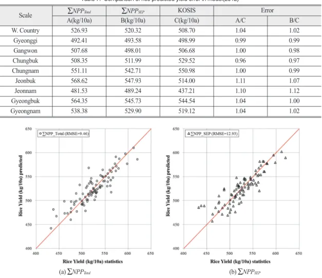 Table 7.  Comparison of rice predicted yield error in model(2012)