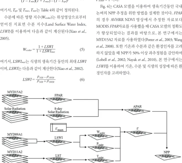 Table 4.  Parameter for each vegetation type about the T min , T max and T opt (˚C)