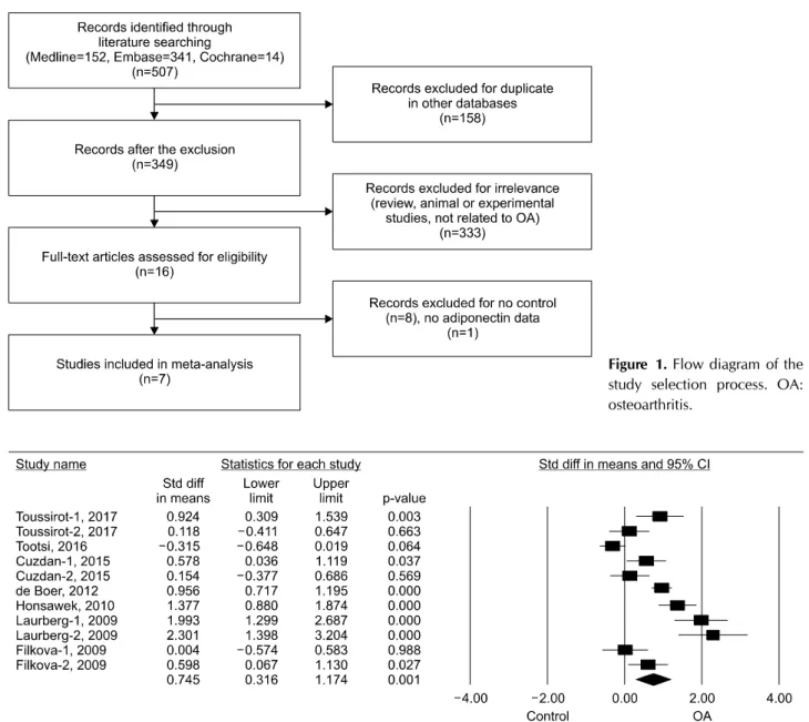 Figure 1. Flow diagram of the  study selection process. OA: 