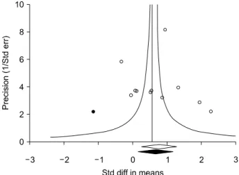 Figure 3. Funnel plot of studies that examined the association between adiponectin levels and osteoarthritis (Egger’s  re-gression p-value=0.559)