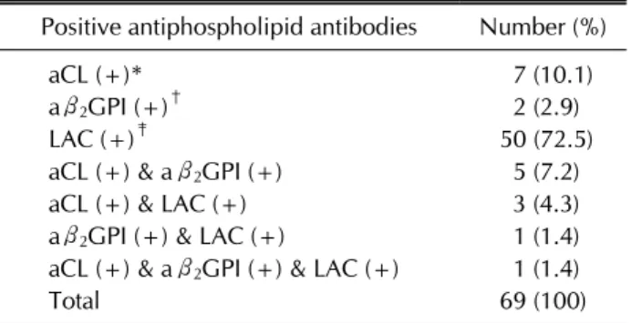 Table 1. Distribution of antiphospholipid antibody positivity  patterns in antiphospholipid antibody positive patients