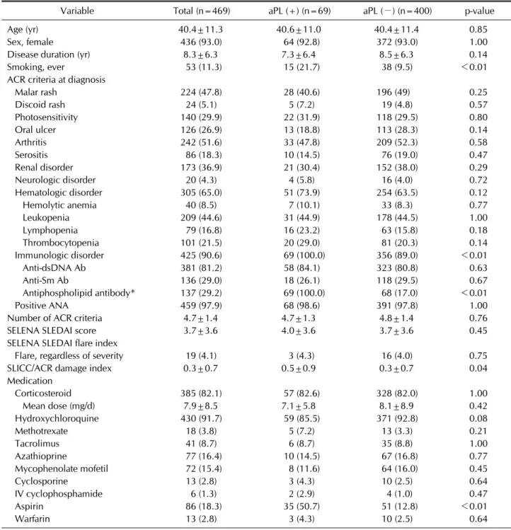 Table 2. Demographic and clinical characteristics of patients with or without antiphospholipid antibody