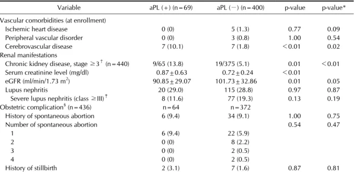Table 3. Prevalence of vascular comorbidities, renal manifestations, and obstetric complications associated with antiphospholipid  antibody