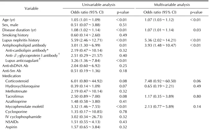 Table 4. Univariable and multivariable logistic regression analyses of the variables associated with increased risk of chronic kidney disease (stage ≥3)