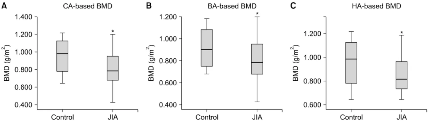 Table 2. BMD of patients according to levels of 25-OH vitamin D