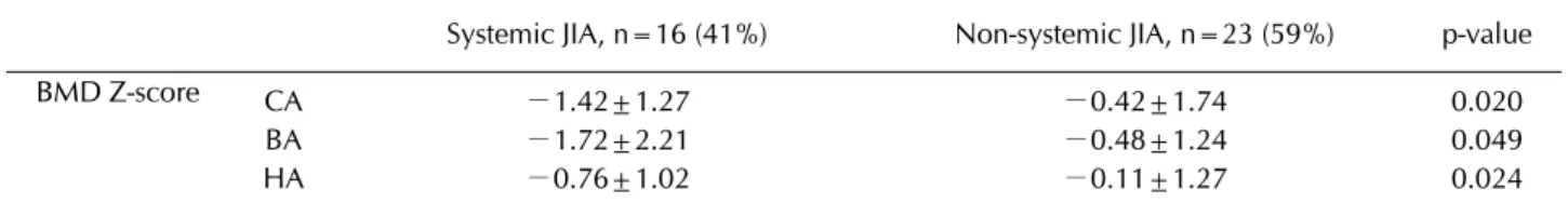 Table 3. Comparison of BMD between systemic JIA and non-systemic JIA patients