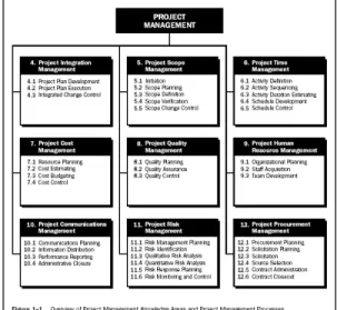 Fig. 1. Overview of Project Management Body of Knowledge
