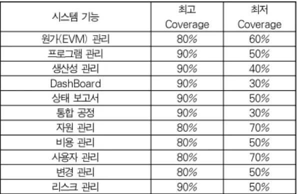 Table 1. Project Management Process areas of CMMI Model 전체 22개의 프로세스 영역이 PMBOK의 9개 관리영역과 직-간접적으로 Mapping되어있다[3]