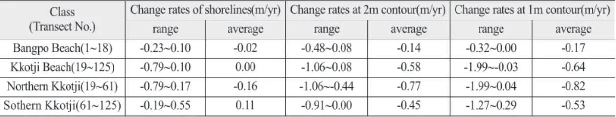 Table 4.  Change rates of shorelines and contours Class