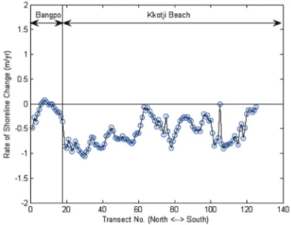 Fig. 10.  End point rate at 1m contours.