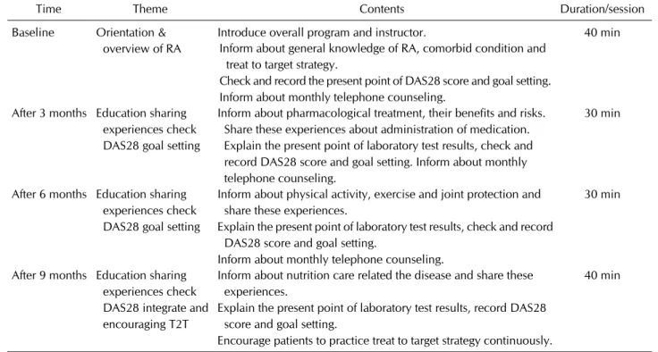 Table 1. Education program using RA T2T strategy