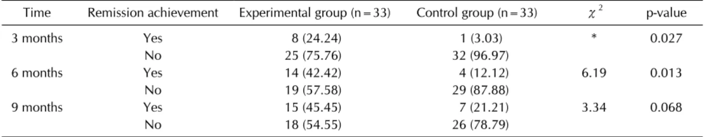 Figure 2. Mean scores on (A) physical component summary, (B) mental component summary