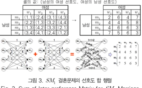 Fig. 3. Sum of Inter-preference Matrix for   Marriage Problem 제안 알고리즘은     ≥  인 를 집합  (source),       인 를 집합  (hub),       인 를 집합  (sink or Target)로 설정한다