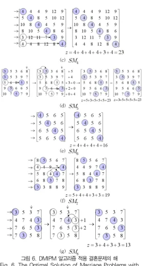 Fig. 5. Benchmark Data for Marriage Problem