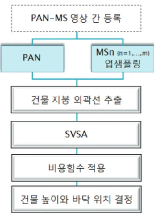 Fig. 1.  MSVSA procedure.