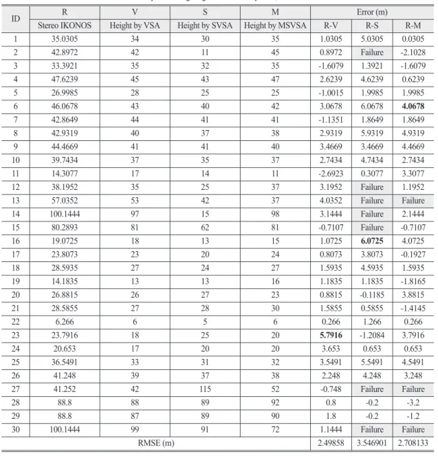 Table 5.  Accuracy of building heights extracted by VSA, SVSA and MSVSA