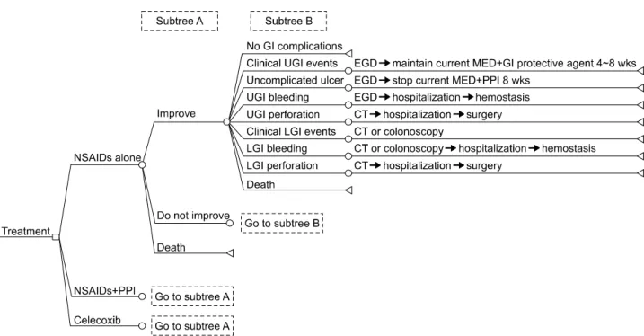 Figure 1. Part of a decision tree for cost-effectiveness of rheumatoid arthritis treatment