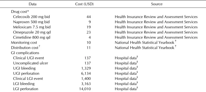 Table 3. Estimated costs of treatment for gastrointestinal complications