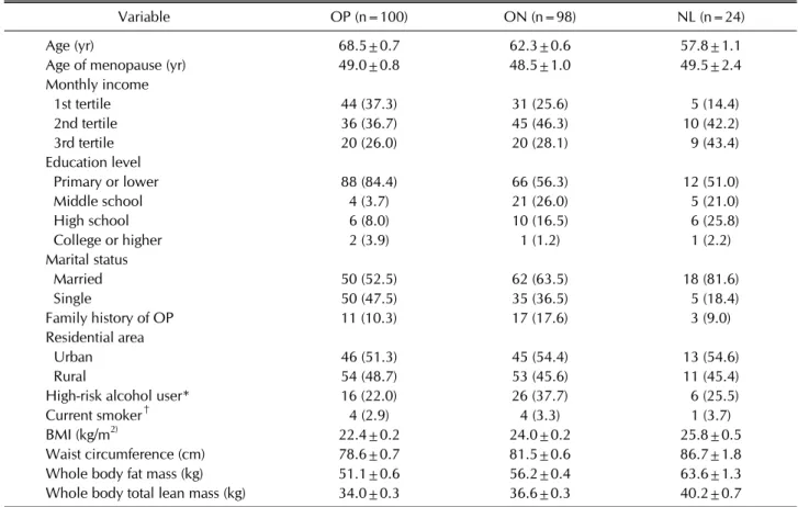 Table 1. Demographics and characteristics of postmenopausal women with rheumatoid arthritis divided into 3 groups