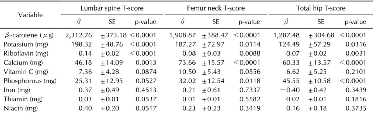 Table 3. Multivariate linear regression analysis of the relationship between nutrient intake and bone mineral density T-scores  (n=222)*