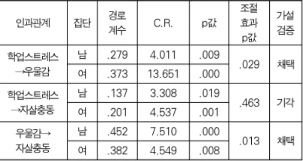 table 3. The results of moderating effects of gender