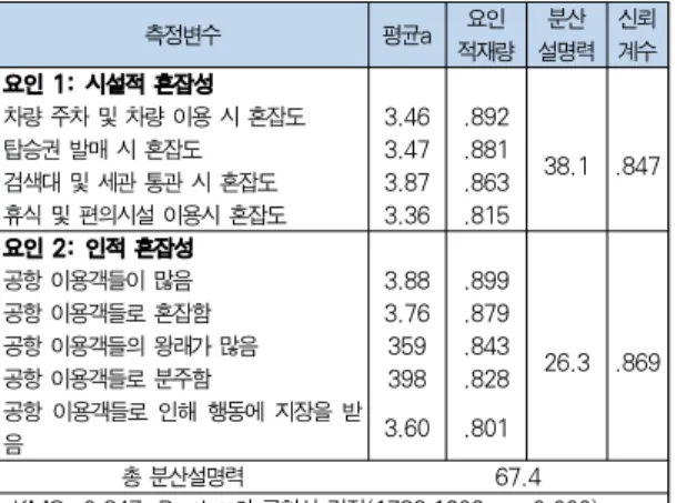 Table 2. Results of Verification of reliability and validity of Emotional Response and Revisit Intention