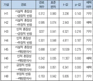 Table 5. Results of Hypothesis