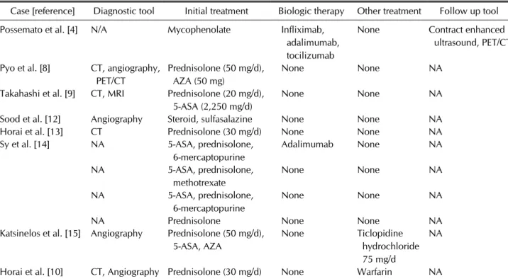 Table 1. The table of cases with TA and UC in terms of diagnostic tool, treatment and follow up