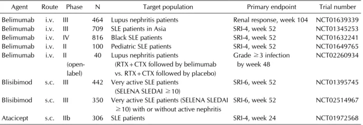 Table 1. Late-stage randomized clinical trials of BAFF antagonists planned/ongoing in SLE