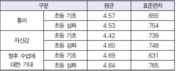 Table 2. Reliability of surbey Questions about Perception of Smart Device based Robot Programming Education