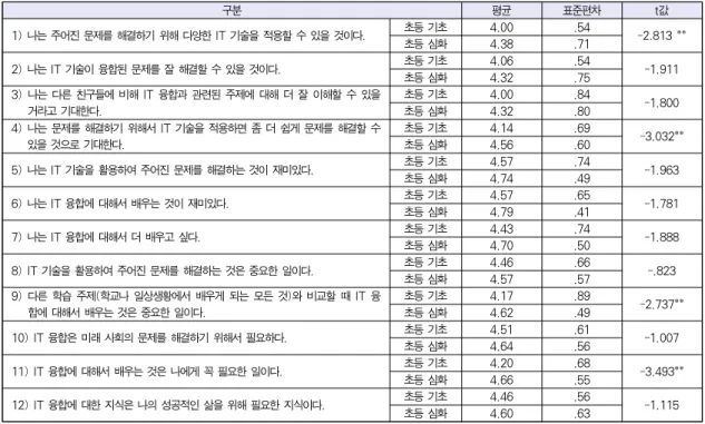 Table 4. Difference of the Expectancy-Value for IT Convergence Learning according to Elementary Gifted Students’ Level