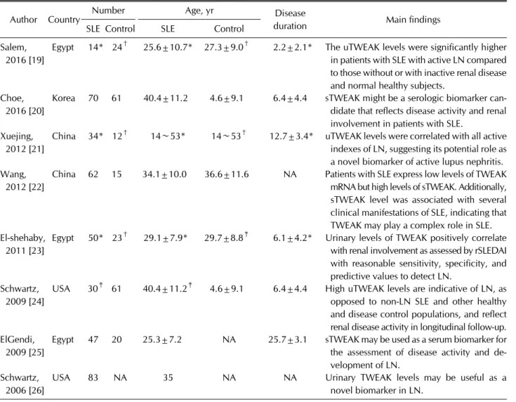 Table 1. Characteristics of individual studies included in the meta-analysis