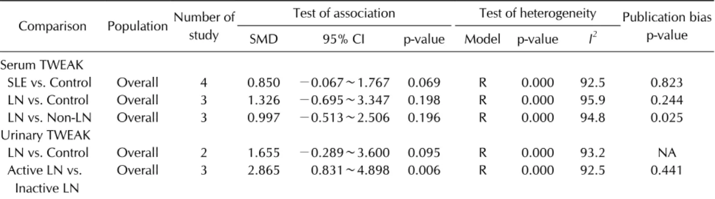 Table 2. Meta-analysis of serum and urinary TWEAK levels in lupus nephritis Comparison Population Number of 