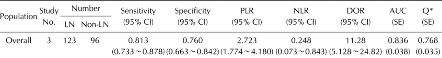Figure 2.  Meta-analysis of the  correlation coefficient between  urinary TWEAK and total SLEDAI  (A) and renal SLEDAI (B)