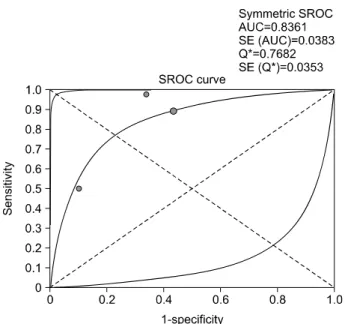 Figure 3.  Summary receiver-operating characteristic curves  for urinary TWEAK for the diagnosis of LN