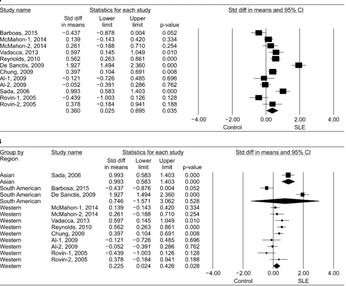 Figure 1. Meta-analysis of the relationship between adiponectin and systemic lupus erythematosus (SLE) in all study subjects (A)  and each study region (B)