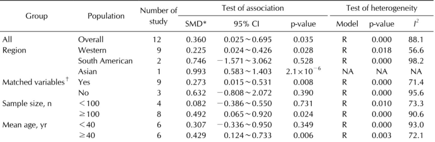 Table 2. Meta-analysis of the adiponectin levels in patients with SLE compared to healthy controls Group Population Number of