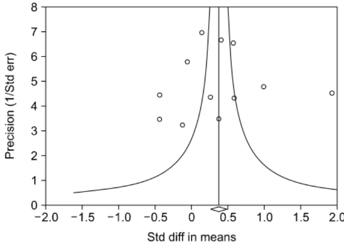 Figure 3. Funnel plot of studies that examined the relationship between adiponectin and systemic lupus erythematosus (Egger regression p-value=0.894)